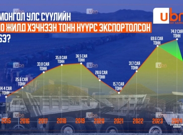 ЭКСПОРТ СҮҮЛИЙН 10 ЖИЛД: Төмөр замгүйгээс болоод гаргаж чадаагүй 232 сая тонн нүүрсээ ЭКСПОРТОЛСОН бол өдийд нийтдээ 600 гаруй сая тонн нүүрс зарах байжээ