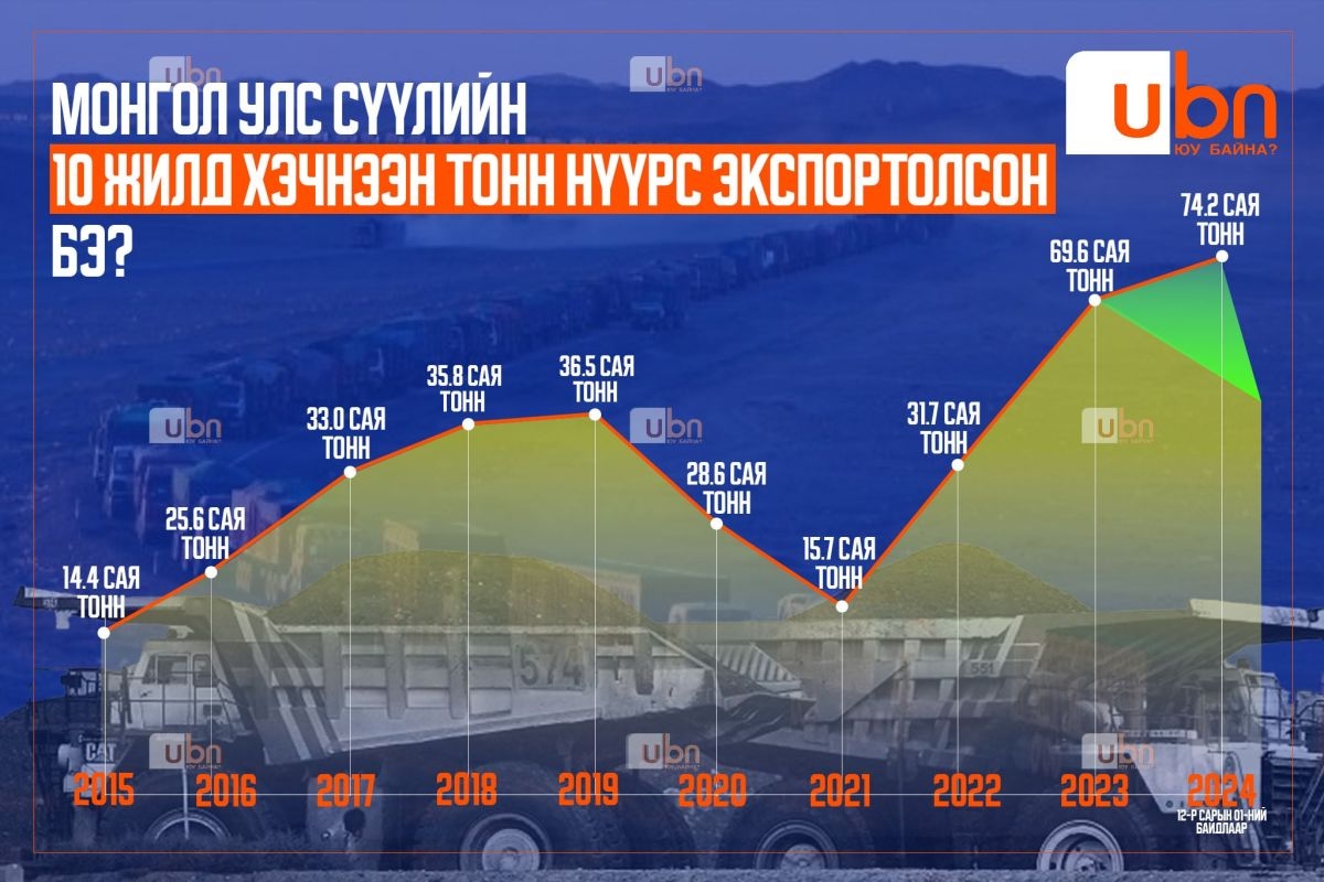 ЭКСПОРТ СҮҮЛИЙН 10 ЖИЛД: Төмөр замгүйгээс болоод гаргаж чадаагүй 232 сая тонн нүүрсээ ЭКСПОРТОЛСОН бол өдийд нийтдээ 600 гаруй сая тонн нүүрс зарах байжээ