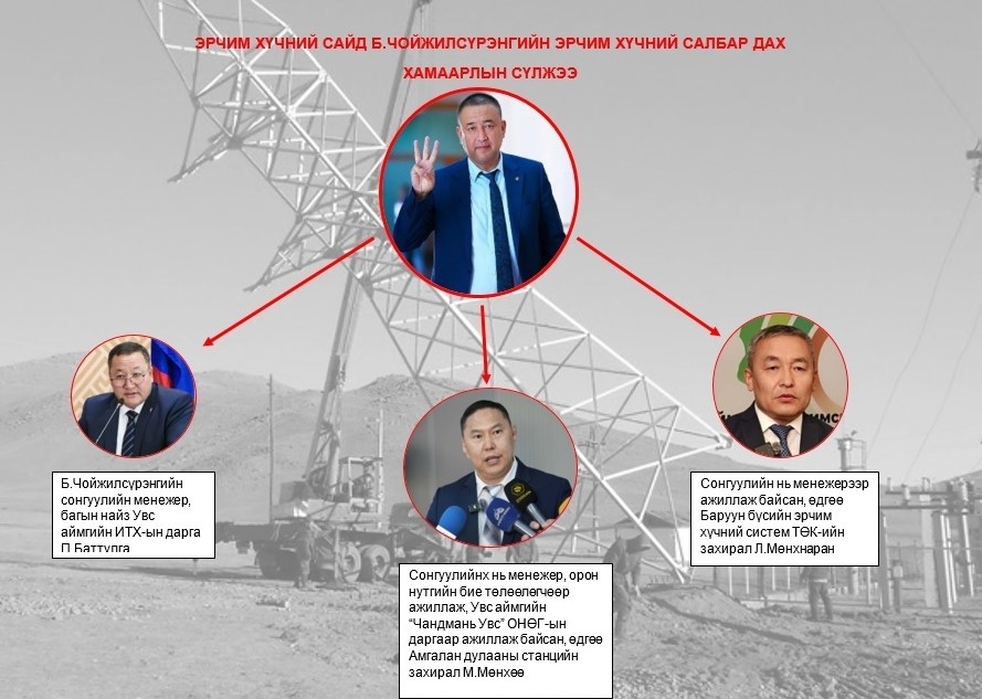 Сайд Б.Чойжилсүрэнгийн эрчим хүчний салбарт “ажилладаг” “ГАЛ ХАМУУД”