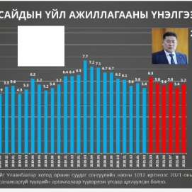 УИХ, Засгийн газрын гишүүдтэй холбоотой судалгааны  үр дүнг нь тэдэнд таалагдахаар “дүгнэдэгээ” хэзээ болих вэ?