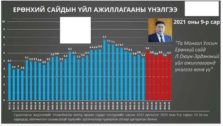 УИХ, Засгийн газрын гишүүдтэй холбоотой судалгааны  үр дүнг нь тэдэнд таалагдахаар “дүгнэдэгээ” хэзээ болих вэ?