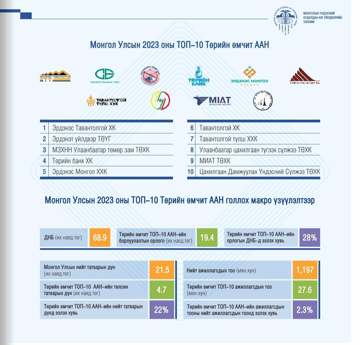 “ЭРДЭНЭС ТАВАНТОЛГОЙ" ХК МОНГОЛ УЛСЫН 2023 ОНЫ ТОП 10 ТӨРИЙН ӨМЧИТ КОМПАНИЙГ ТЭРГҮҮЛЛЭЭ