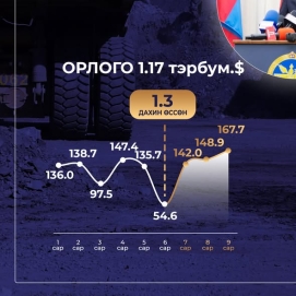 ОНЦГОЙ ДЭГЛЭМИЙН ХУГАЦААНД 15 ЖИЛИЙН ТҮҮХЭН ДЭХ ХАМГИЙН ӨНДӨР БОРЛУУЛАЛТ ХИЙВ