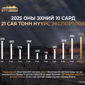 ЭРДЭНЭС ТАВАНТОЛГОЙ” ХК 2025 ЭХНИЙ 10 САРД 21 САЯ ТОНН НҮҮРС ЭКСПОРТЛОЛОО