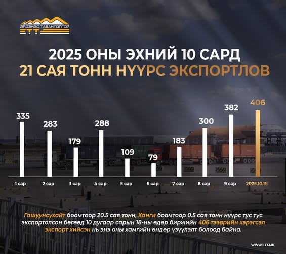 ЭРДЭНЭС ТАВАНТОЛГОЙ” ХК 2025 ЭХНИЙ 10 САРД 21 САЯ ТОНН НҮҮРС ЭКСПОРТЛОЛОО