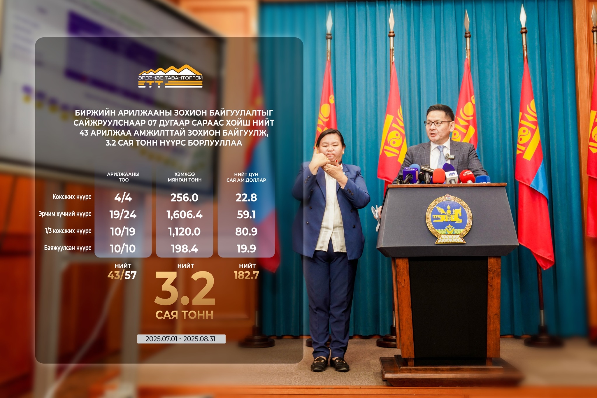 У.БЯМБАСҮРЭН: ОНЦГОЙ ДЭГЛЭМИЙН ХУГАЦААНД БОРЛУУЛАЛТЫГ 1.6 ДАХИН НЭМЭГДҮҮЛЭВ